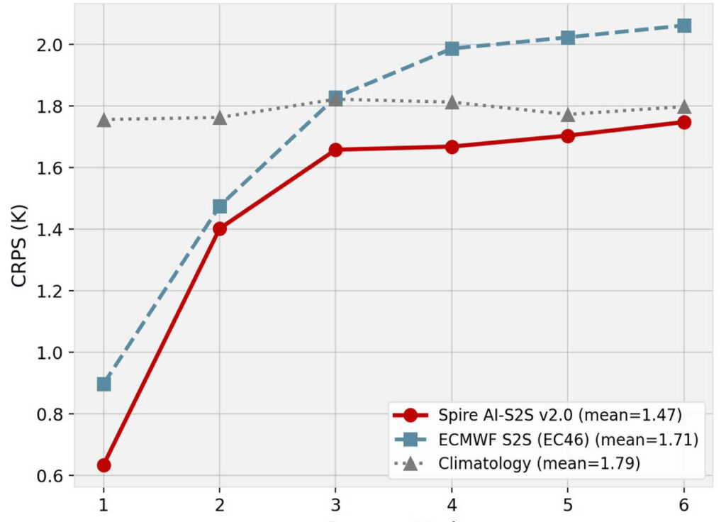 Temperature chart comparing Spire AI-S2S data with ECMWF S2S data