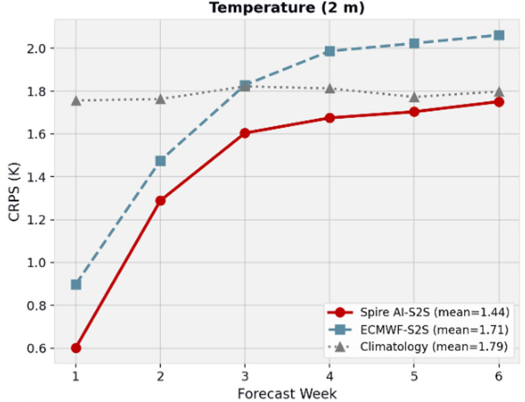 Temperature chart comparing Spire AI-S2S data with ECMWF S2S data