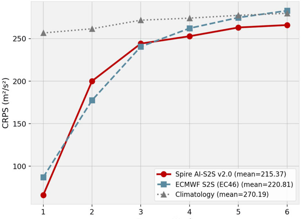 500 hPa Geopotential chart comparing Spire AI-S2S data with ECMWF S2S data