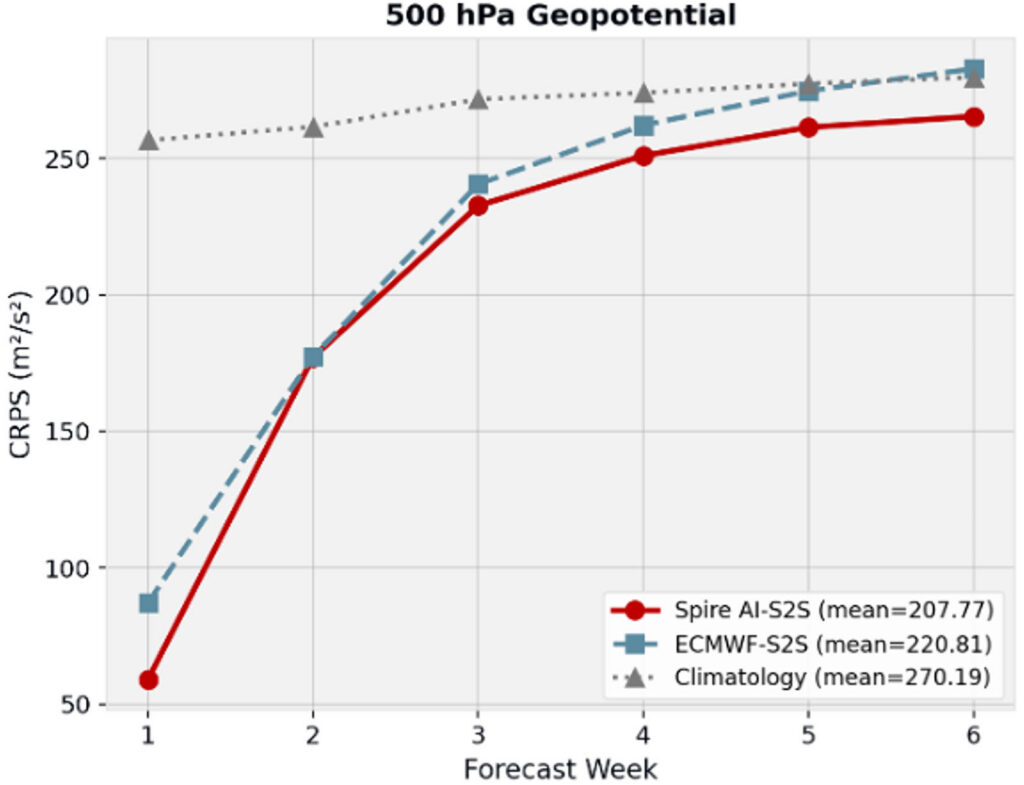 500 hPa Geopotential chart comparing Spire AI-S2S data with ECMWF S2S data