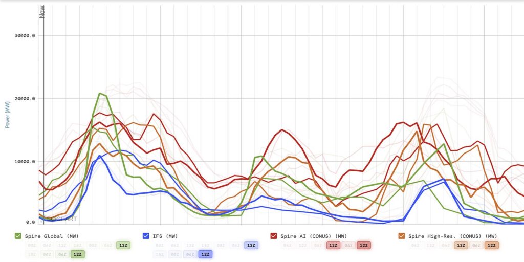 Power Generation Forecast chart