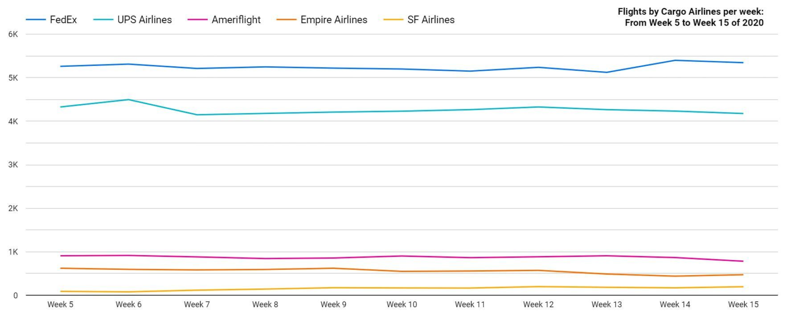 Spire Aviation weekly flight chart